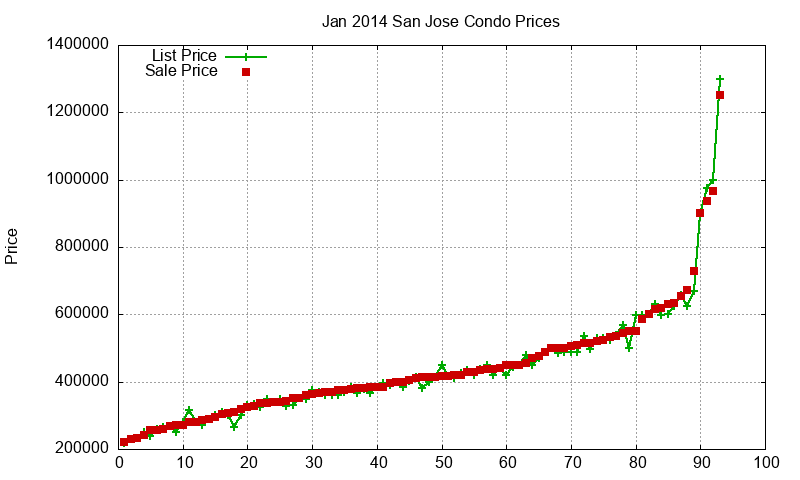 San Jose Condos Just Sold 2014-01