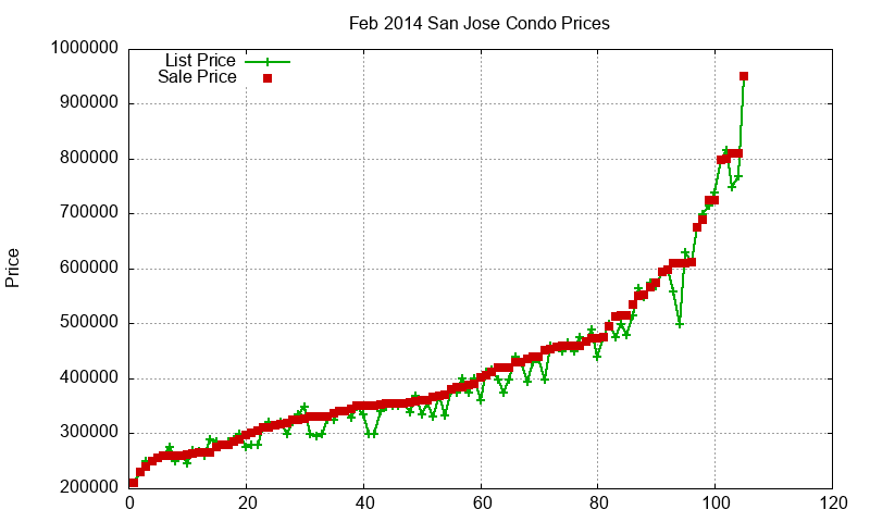 San Jose Condos Just Sold 2014-02 San Jose Condos Just Sold 2014-02