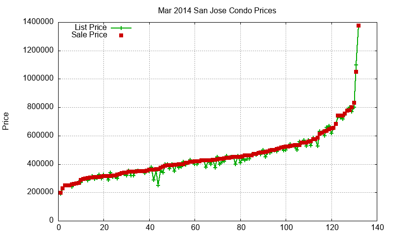 San Jose Condos Just Sold 2014-03 San Jose Condos Just Sold 2014-03