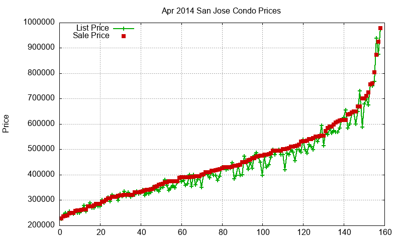 San Jose Condos Just Sold 2014-04