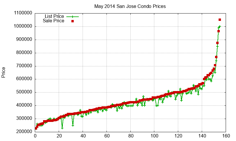 San Jose Condos Just Sold 2014-05 San Jose Condos Just Sold 2014-05