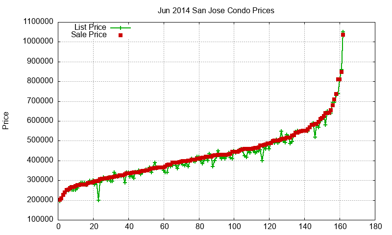 San Jose Condos Just Sold 2014-06 San Jose Condos Just Sold 2014-06