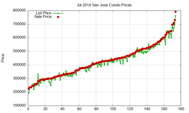 San Jose Condos Just Sold 2014-07 San Jose Condos Just Sold 2014-07