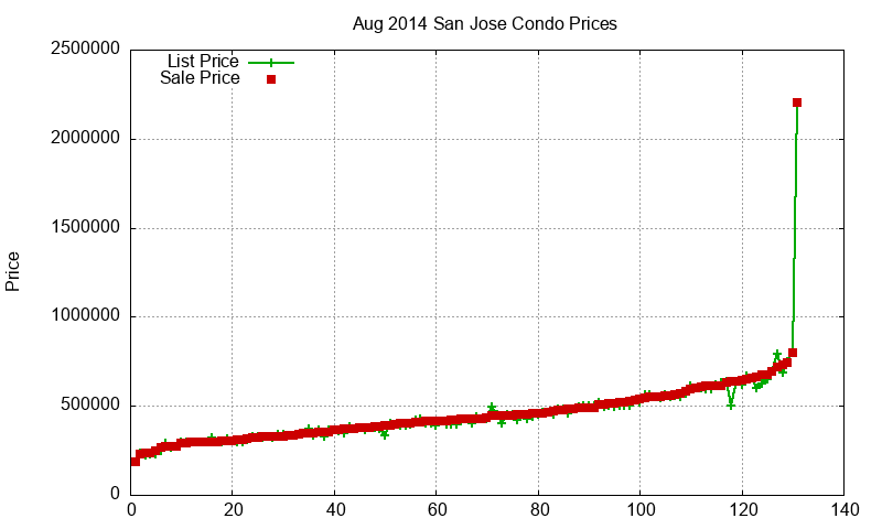 San Jose Condos Just Sold 2014-08 San Jose Condos Just Sold 2014-08