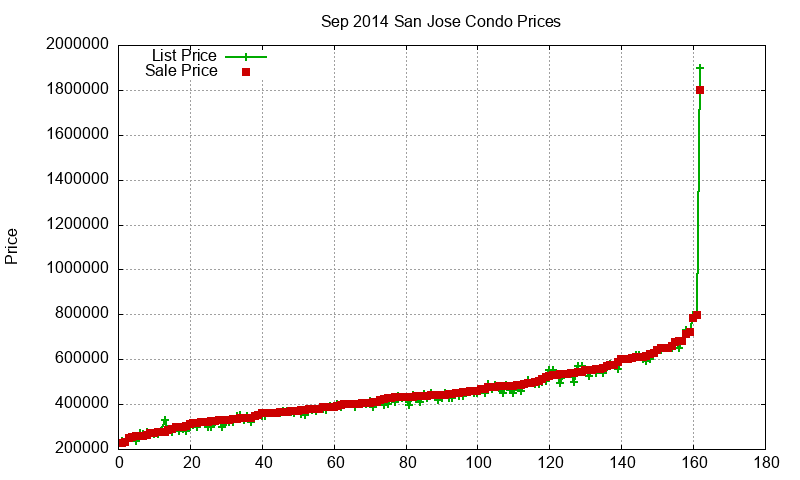 San Jose Condos Just Sold 2014-09 San Jose Condos Just Sold 2014-09