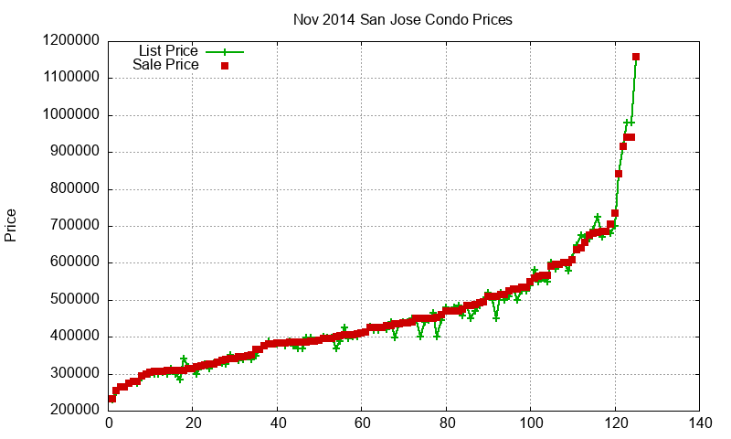 San Jose Condos Just Sold 2014-11 San Jose Condos Just Sold 2014-11