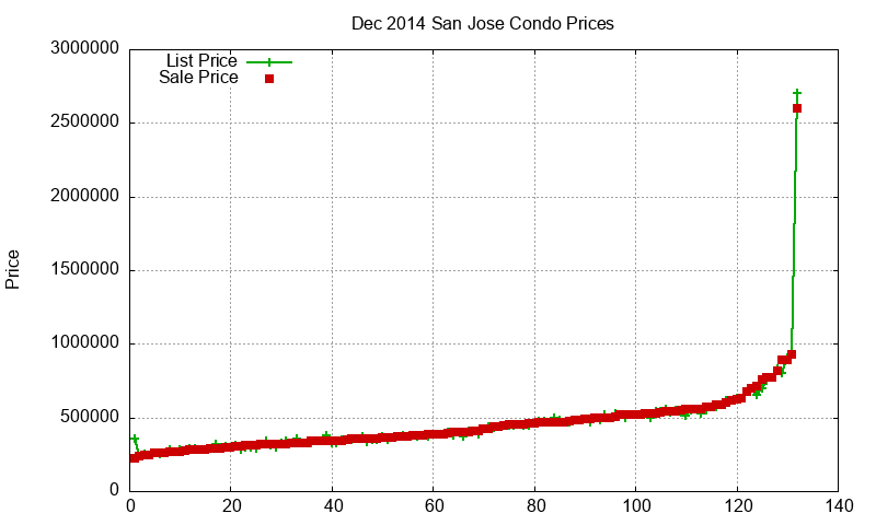 San Jose Condos Just Sold 2014-12 San Jose Condos Just Sold 2014-12