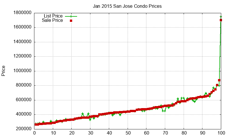 San Jose Condos Just Sold 2015-01 San Jose Condos Just Sold 2015-01