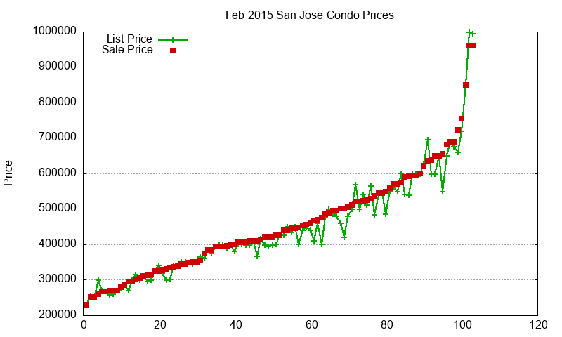 San Jose Condos Just Sold 2015-02 San Jose Condos Just Sold 2015-02