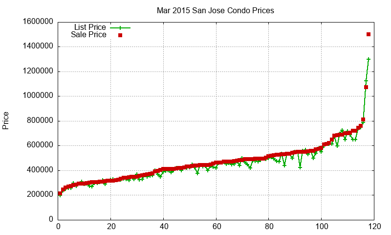 San Jose Condos Just Sold 2015-03 San Jose Condos Just Sold 2015-03