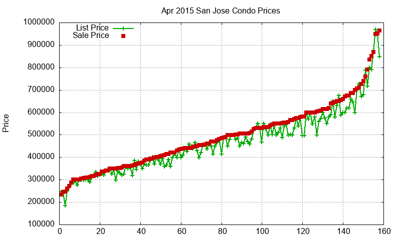 San Jose Condos Just Sold 2015-04 San Jose Condos Just Sold 2015-04