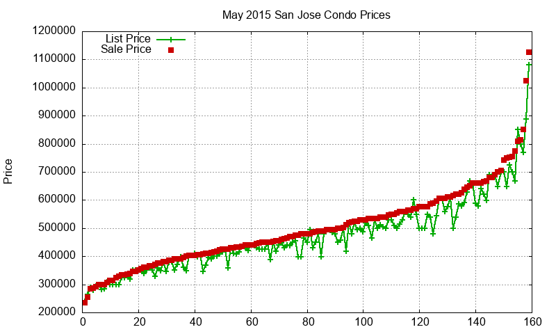 San Jose Condos Just Sold 2015-05 San Jose Condos Just Sold 2015-05