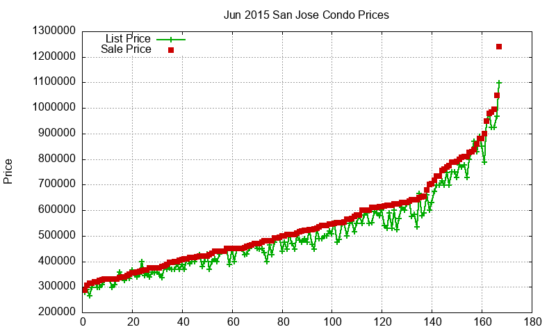 San Jose Condos Just Sold 2015-06 San Jose Condos Just Sold 2015-06