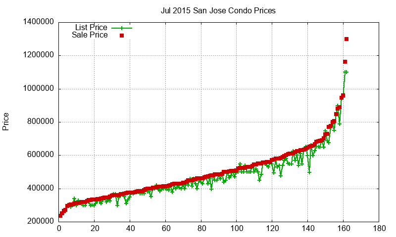 San Jose Condos Just Sold 2015-07 San Jose Condos Just Sold 2015-07