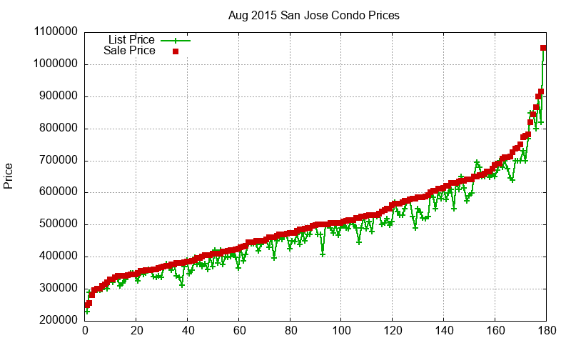 San Jose Condos Just Sold 2015-08 San Jose Condos Just Sold 2015-08