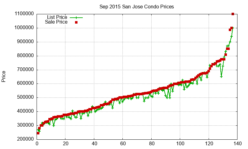 San Jose Condos Just Sold 2015-09 San Jose Condos Just Sold 2015-09