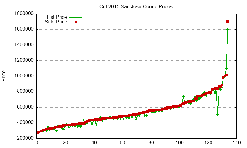 San Jose Condos Just Sold 2015-10 San Jose Condos Just Sold 2015-10