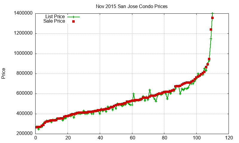 San Jose Condos Just Sold 2015-11 San Jose Condos Just Sold 2015-11