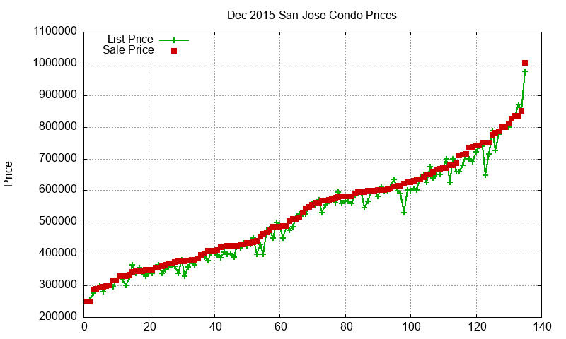 San Jose Condos Just Sold 2015-12 San Jose Condos Just Sold 2015-12