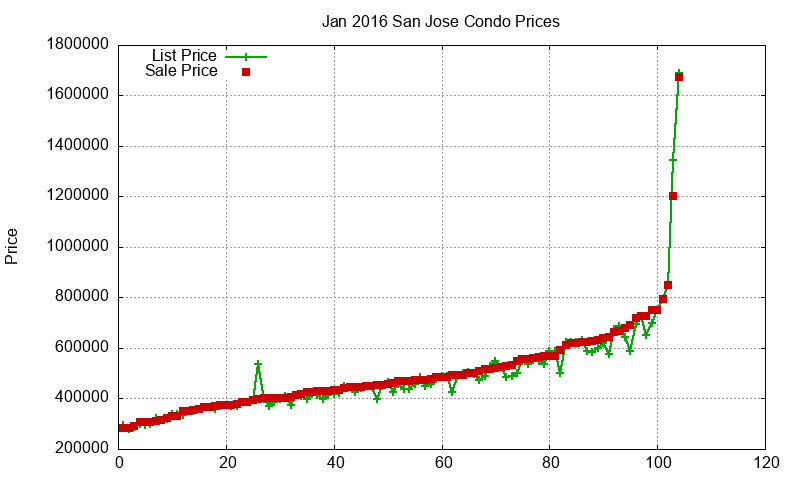 San Jose Condos Just Sold 2016-01 San Jose Condos Just Sold 2016-01