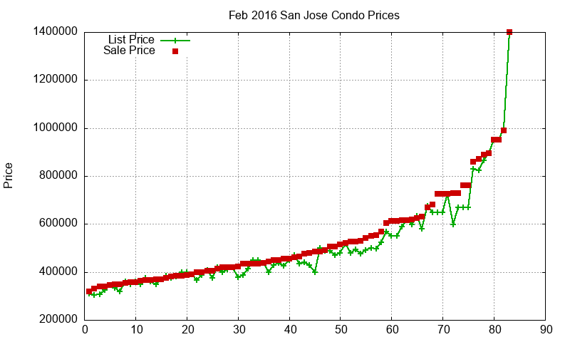 San Jose Condos Just Sold 2016-02 San Jose Condos Just Sold 2016-02