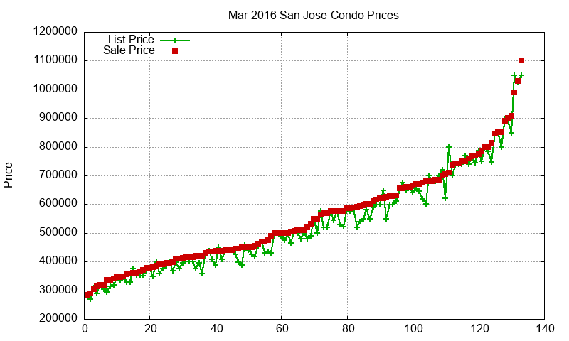 San Jose Condos Just Sold 2016-03 San Jose Condos Just Sold 2016-03