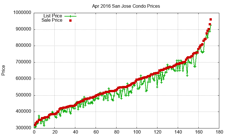 San Jose Condos Just Sold 2016-04 San Jose Condos Just Sold 2016-04