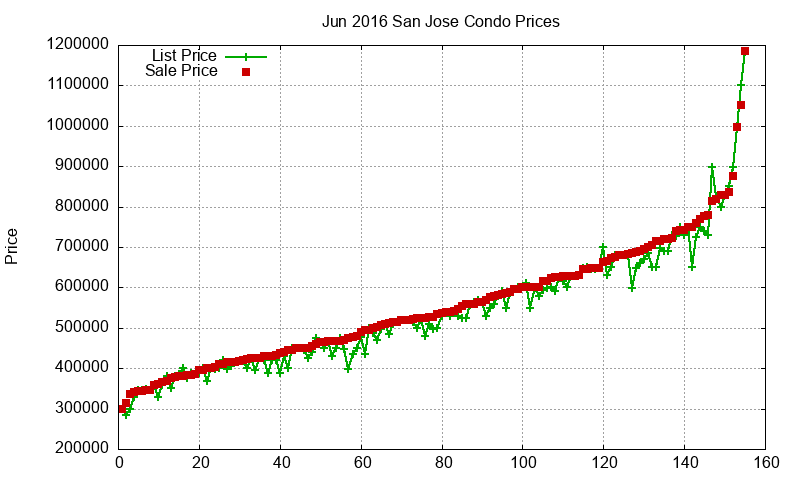 San Jose Condos Just Sold 2016-06 San Jose Condos Just Sold 2016-06
