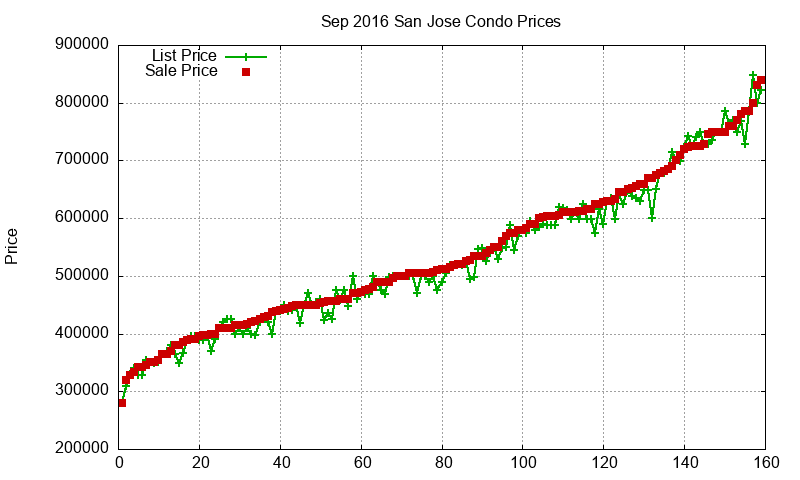 San Jose Condos Just Sold 2016-09 San Jose Condos Just Sold 2016-09