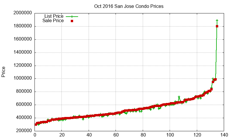 San Jose Condos Just Sold 2016-10 San Jose Condos Just Sold 2016-10