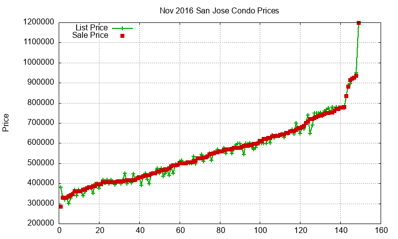 San Jose Condos Just Sold 2016-11 San Jose Condos Just Sold 2016-11
