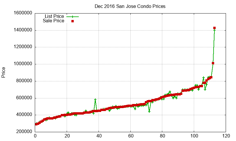 San Jose Condos Just Sold 2016-12 San Jose Condos Just Sold 2016-12