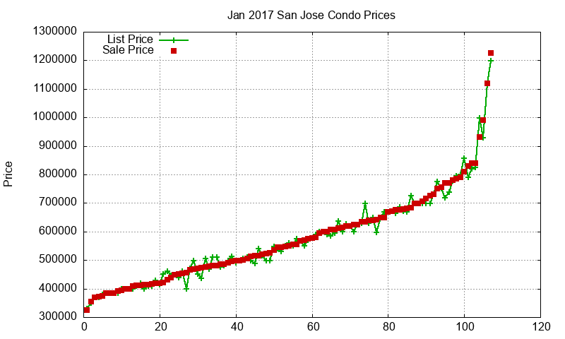 San Jose Condos Just Sold 2017-01 San Jose Condos Just Sold 2017-01