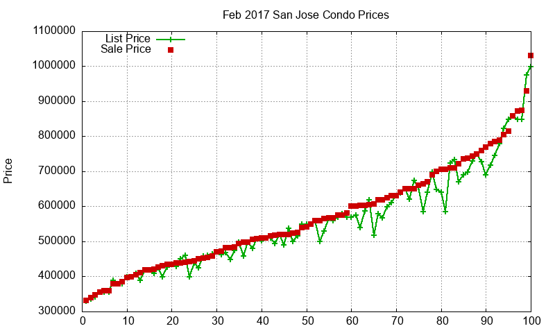 San Jose Condos Just Sold 2017-02 San Jose Condos Just Sold 2017-02