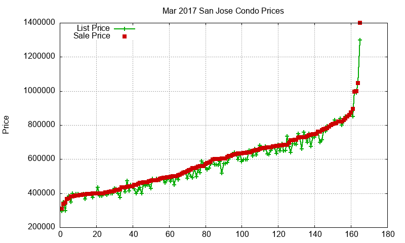 San Jose Condos Just Sold 2017-03