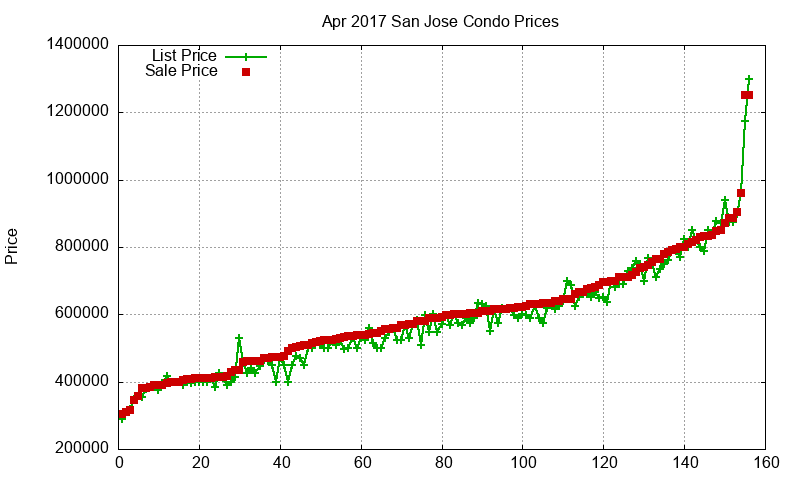 San Jose Condos Just Sold 2017-04 San Jose Condos Just Sold 2017-04