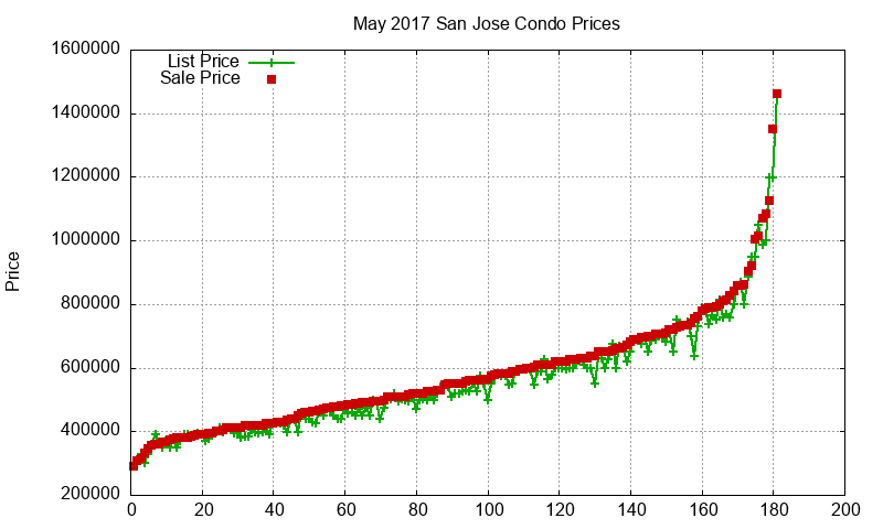 San Jose Condos Just Sold 2017-05 San Jose Condos Just Sold 2017-05