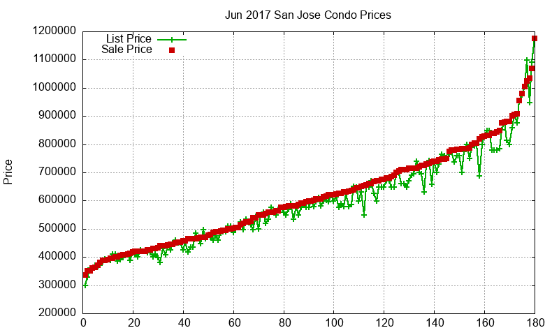 San Jose Condos Just Sold 2017-06 San Jose Condos Just Sold 2017-06