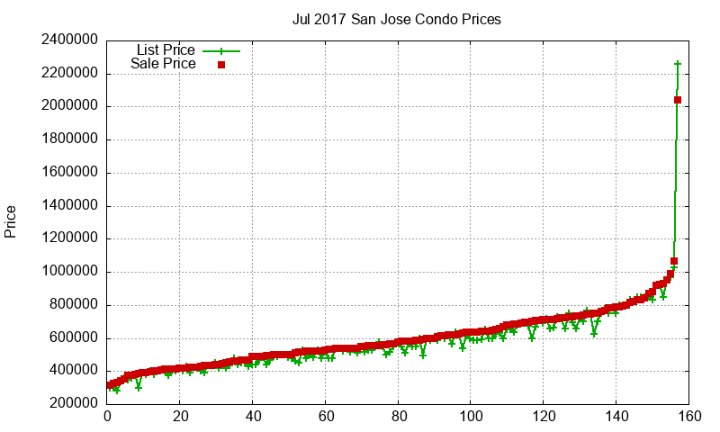 San Jose Condos Just Sold 2017-07 San Jose Condos Just Sold 2017-07