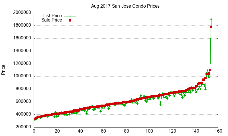 San Jose Condos Just Sold 2017-08 San Jose Condos Just Sold 2017-08