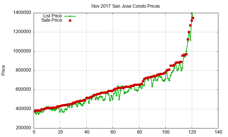 San Jose Condos Just Sold 2017-11
