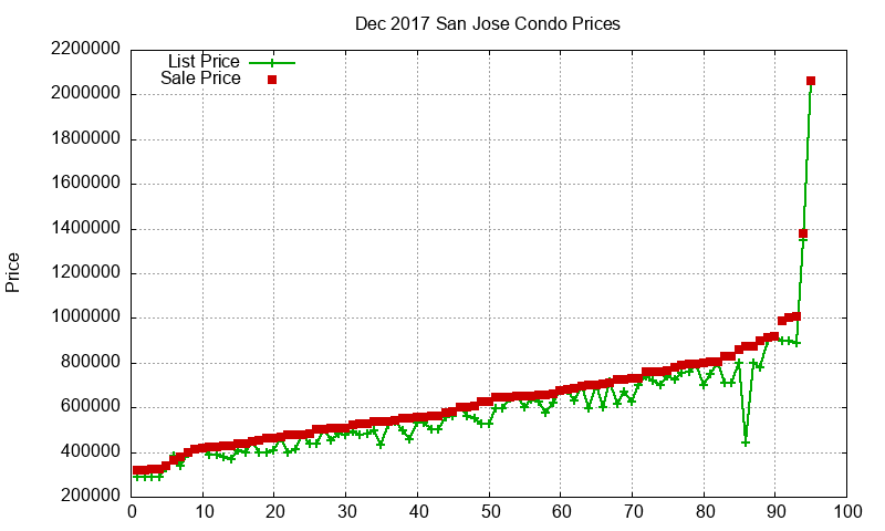 San Jose Condos Just Sold 2017-12