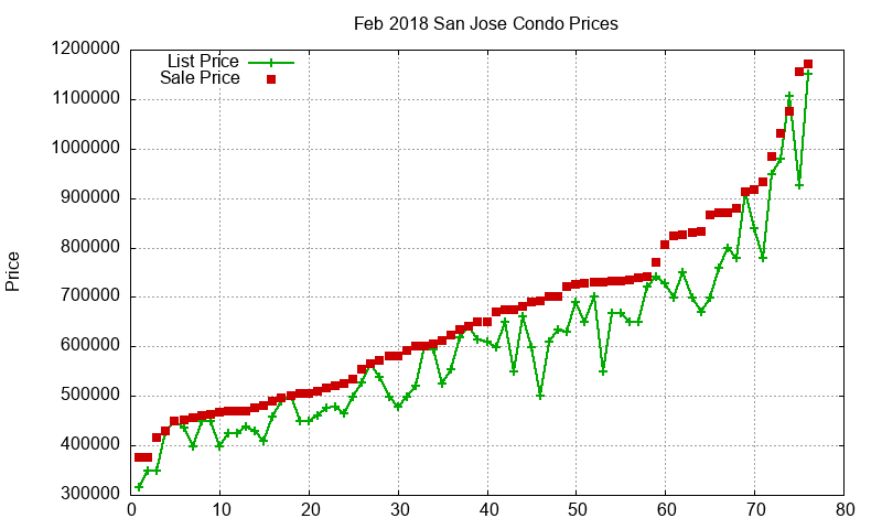 San Jose Condos Just Sold 2018-02 San Jose Condos Just Sold 2018-02