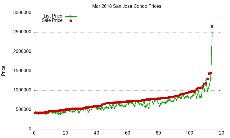 San Jose Condos Just Sold 2018-03 San Jose Condos Just Sold 2018-03