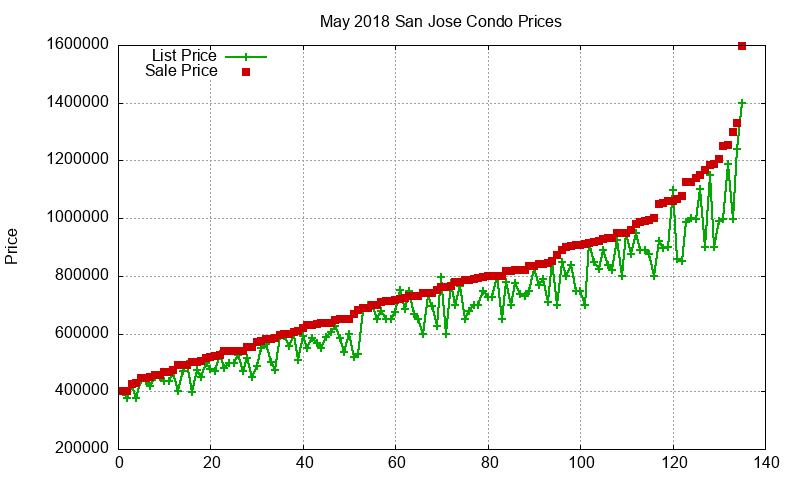 San Jose Condos Just Sold 2018-05 San Jose Condos Just Sold 2018-05