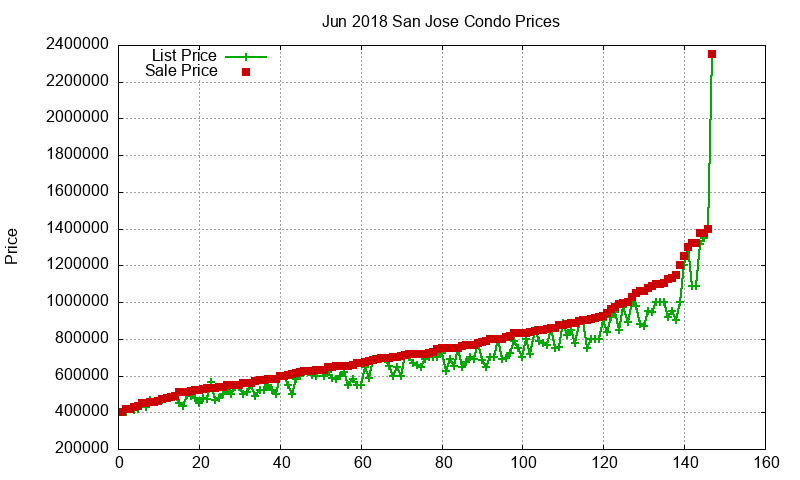 San Jose Condos Just Sold 2018-06 San Jose Condos Just Sold 2018-06