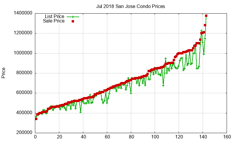San Jose Condos Just Sold 2018-07 San Jose Condos Just Sold 2018-07