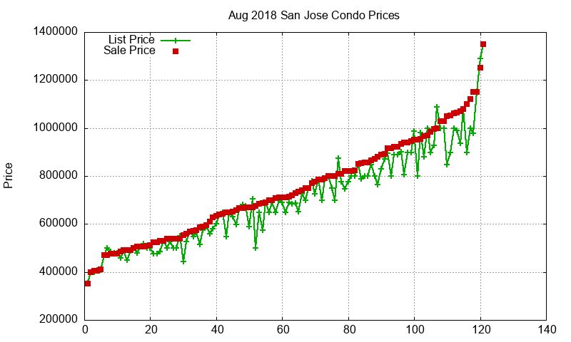 San Jose Condos Just Sold 2018-08