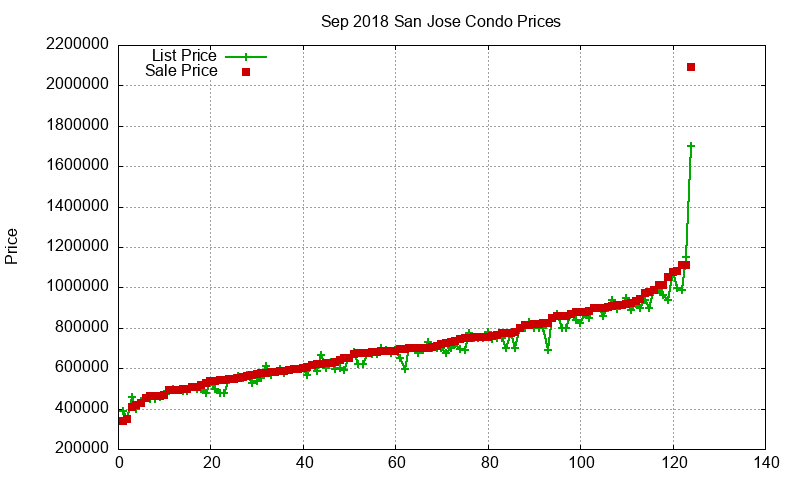 San Jose Condos Just Sold 2018-09