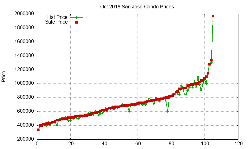 San Jose Condos Just Sold 2018-10 San Jose Condos Just Sold 2018-10